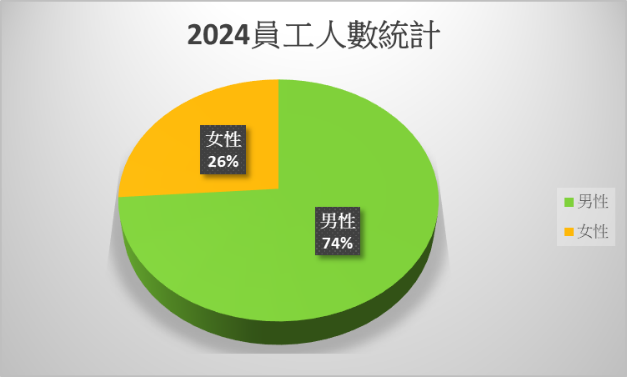 員工統計