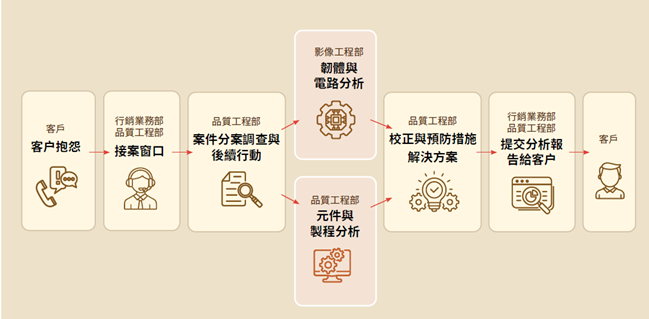 客訴與顧客權益流程示意圖