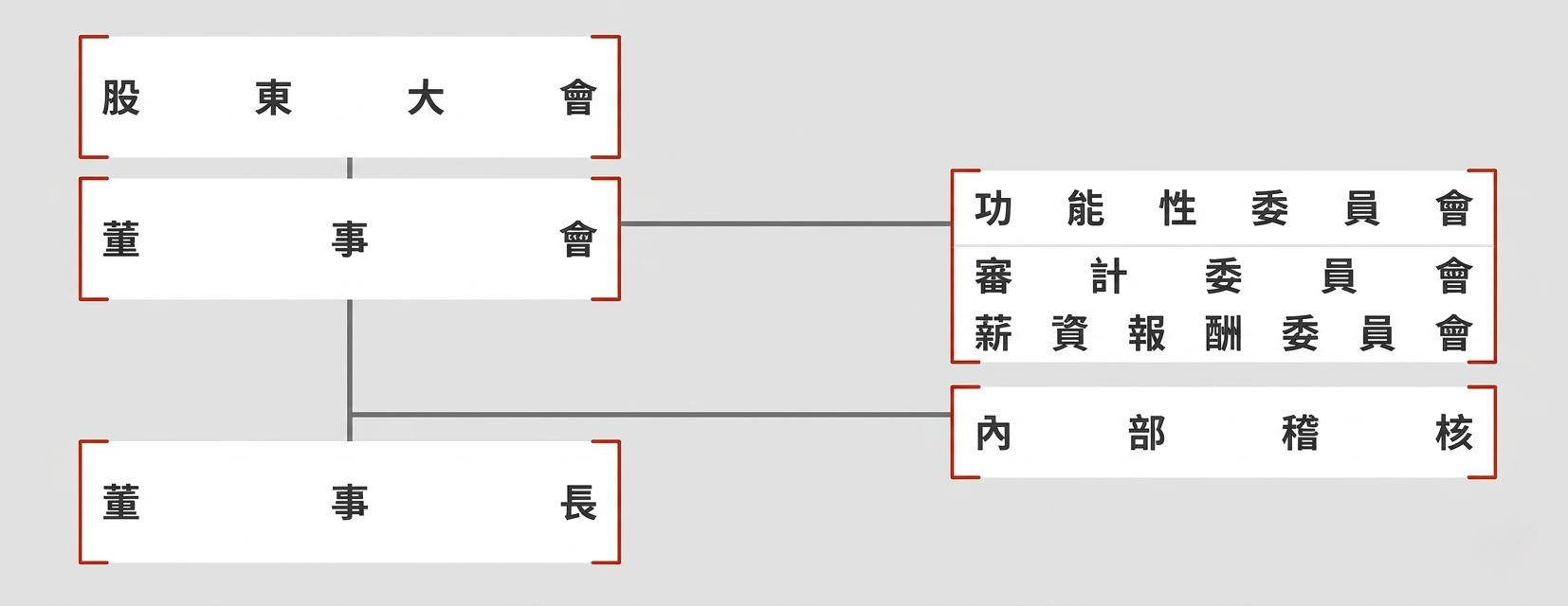 公司治理架構圖：股東大會、董事會、董事長、功能性委員會、審計委員會、薪資報酬委員會、內部稽核