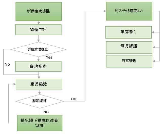 供應鏈持續改善